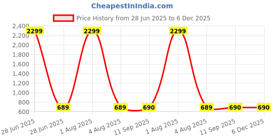 myntra.com Amirah s Women Grey & Mustard Yellow Pure Cotton Ethnic Motifs Printed Mirror Work Kurta amirah s Price History Graph from 28 Jun 2025 to 6 Dec 2025