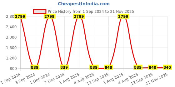 myntra.com Amirah s Women Grey Printed Regular Pure Cotton Top with Trousers amirah s Price History Graph from 1 Sep 2024 to 20 Nov 2025