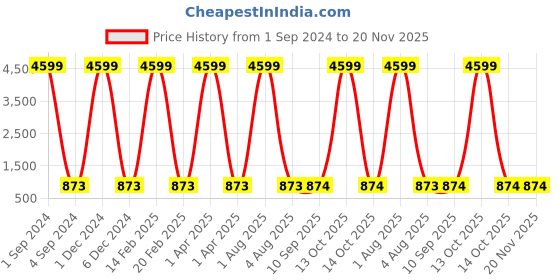 myntra.com Amirah s Women Purple Yoke Design Kurta with Trousers & With Dupatta amirah s Price History Graph from 1 Sep 2024 to 20 Nov 2025