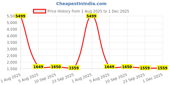 myntra.com Amirah s Women Violet Ethnic Motifs Printed Pure Cotton Kurta with Trousers & Dupatta amirah s Price History Graph from 1 Aug 2025 to 30 Nov 2025