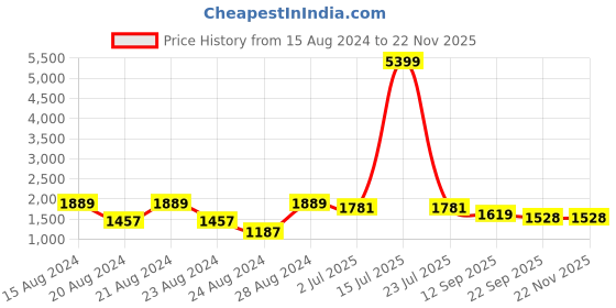 myntra.com AMIRAS INDIAN ETHNIC WEAR Orange & White Striped Ethnic A-Line Maxi Dress amiras indian ethnic wear Price History Graph from 15 Aug 2024 to 18 Nov 2025