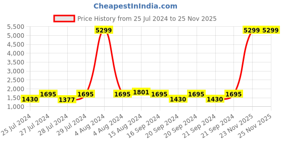 myntra.com AMIRAS INDIAN ETHNIC WEAR Women Embroidered Pure Cotton Kurta with Trousers amiras indian ethnic wear Price History Graph from 25 Jul 2024 to 25 Nov 2025