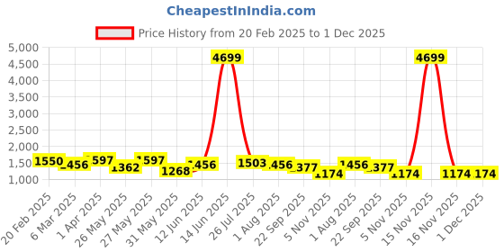 myntra.com AMIRAS INDIAN ETHNIC WEAR Women Floral Embroidered Regular Thread Work Kurta with Trousers & With Dupatta amiras indian ethnic wear Price History Graph from 20 Feb 2025 to 30 Nov 2025