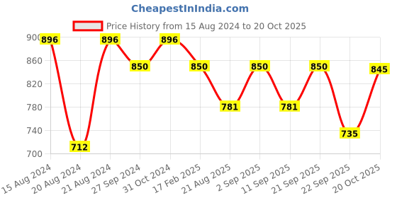 myntra.com AMIRAS INDIAN ETHNIC WEAR Women Geometric Striped Sequinned Kurta amiras indian ethnic wear Price History Graph from 15 Aug 2024 to 20 Oct 2025