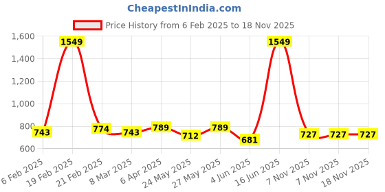 myntra.com AMIRAS INDIAN ETHNIC WEAR Women Palazzos amiras indian ethnic wear Price History Graph from 6 Feb 2025 to 18 Nov 2025