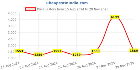 myntra.com AMIRAS INDIAN ETHNIC WEAR Women Peach-Coloured Ethnic Motifs Printed Kurta with Palazzos & With Dupatta amiras indian ethnic wear Price History Graph from 15 Aug 2024 to 28 Nov 2025