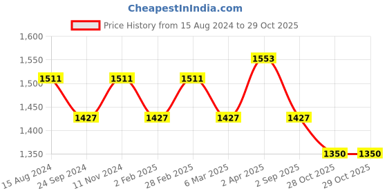 myntra.com AMIRAS INDIAN ETHNIC WEAR Women Pink Floral Kurta with Trousers amiras indian ethnic wear Price History Graph from 15 Aug 2024 to 29 Oct 2025