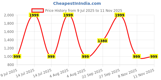myntra.com AMIRTHA FASHION Girls Woven Design Ready to Wear Lehenga & Blouse With Dupatta amirtha fashion Price History Graph from 9 Jul 2025 to 10 Nov 2025