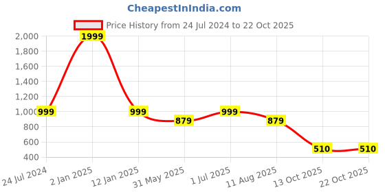 myntra.com AMIRTHA FASHION Printed Fit & Flare Ethnic Dress amirtha fashion Price History Graph from 24 Jul 2024 to 22 Oct 2025