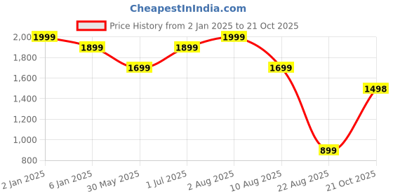 myntra.com AMIRTHA FASHION Red Embellished Satin Dress amirtha fashion Price History Graph from 2 Jan 2025 to 21 Oct 2025