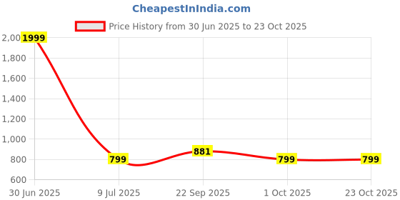 myntra.com amirtha fashion AMIRTHA FASHIONGirls Woven Design Lehenga With Blouse amirtha fashion Price History Graph from 30 Jun 2025 to 23 Oct 2025