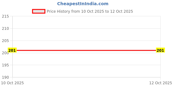 myntra.com Amit Fashion Set Of 4 Alloy Minimal Necklace amit fashion Price History Graph from 10 Oct 2025 to 11 Oct 2025
