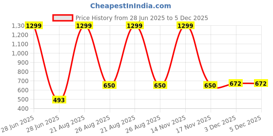 myntra.com amit online Jamdani Border Ready To wear White Solid Mour Puccho Dhoti For Men amit online Price History Graph from 28 Jun 2025 to 5 Dec 2025