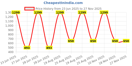 myntra.com amit online Jamdani Border Solid Mour Puccho Dhoti For Men amit online Price History Graph from 23 Jun 2025 to 27 Nov 2025