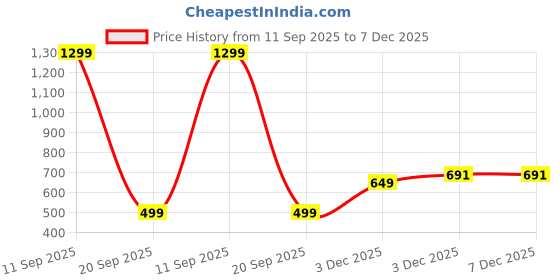 myntra.com AMIT ONLINE Men Embroidered Pure Cotton Straight Kurta amit online Price History Graph from 11 Sep 2025 to 7 Dec 2025
