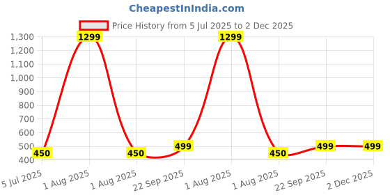 myntra.com AMIT ONLINE Men Ethnic Motif Silk Dhoti Pant amit online Price History Graph from 5 Jul 2025 to 2 Dec 2025