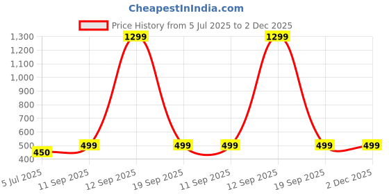myntra.com AMIT ONLINE Men Ethnic Motif Silk Dhoti Pant amit online Price History Graph from 5 Jul 2025 to 2 Dec 2025
