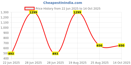 myntra.com AMIT ONLINE Men Jamdani Border Dhotis amit online Price History Graph from 22 Jun 2025 to 14 Oct 2025