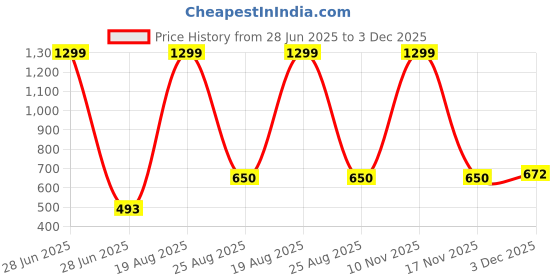 myntra.com AMIT ONLINE Men Jamdani Border Mour Puccho Dhoti amit online Price History Graph from 28 Jun 2025 to 3 Dec 2025