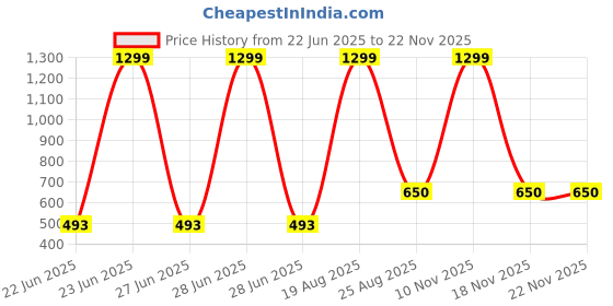 myntra.com AMIT ONLINE Men Jamdani Border Ready To wear Mour Puccho Dhoti amit online Price History Graph from 22 Jun 2025 to 21 Nov 2025