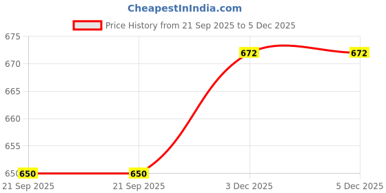 myntra.com AMIT ONLINE Men Jamdani Border Ready To Wear Self Design Dhoti amit online Price History Graph from 21 Sep 2025 to 5 Dec 2025