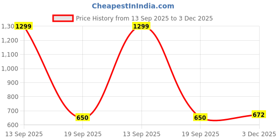 myntra.com AMIT ONLINE Men Jamdani Border Ready To Wear Self Design Dhoti amit online Price History Graph from 13 Sep 2025 to 3 Dec 2025
