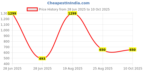 myntra.com AMIT ONLINE Men Printed Dhoti Pants amit online Price History Graph from 28 Jun 2025 to 9 Oct 2025