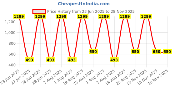 myntra.com AMIT ONLINE Men Printed Slip-On Dhoti Pants amit online Price History Graph from 23 Jun 2025 to 27 Nov 2025