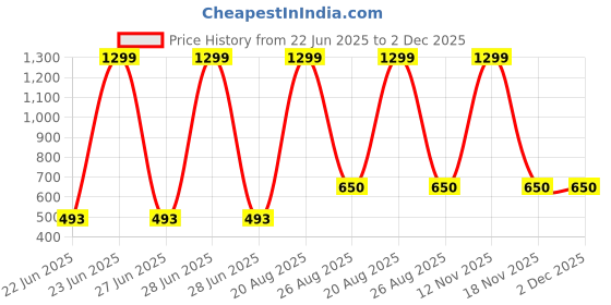 myntra.com AMIT ONLINE Men Ready To wear Mour Puccho Dhoti amit online Price History Graph from 22 Jun 2025 to 2 Dec 2025