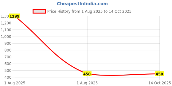 myntra.com AMIT ONLINE Men Solid Dupion Silk Dhoti Pant amit online Price History Graph from 1 Aug 2025 to 14 Oct 2025