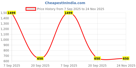 myntra.com AMIT ONLINE Silk Dhoti Pants amit online Price History Graph from 7 Sep 2025 to 24 Nov 2025