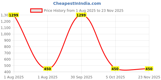 myntra.com AMIT ONLINE Solid Dhoti Pant amit online Price History Graph from 1 Aug 2025 to 22 Nov 2025