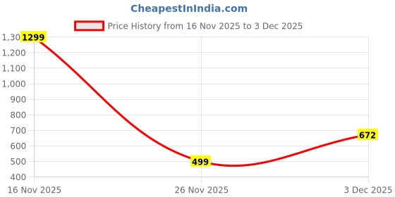 myntra.com AMIT ONLINE Stylish Men's Solid Dupion Silk Bengali Style Dhoti Pant amit online Price History Graph from 16 Nov 2025 to 3 Dec 2025