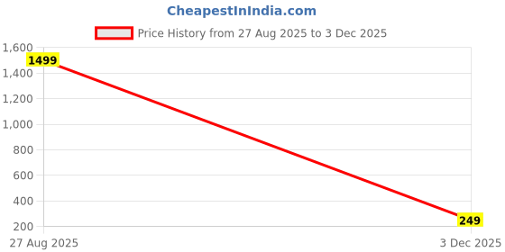 myntra.com AMITFASHION Set Of 12 Zircon Studded Bangle amitfashion Price History Graph from 27 Aug 2025 to 3 Dec 2025