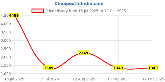 myntra.com AMK FASHION Ethnic Motifs Printed Satin Block Print Saree amk fashion Price History Graph from 13 Jul 2025 to 11 Oct 2025