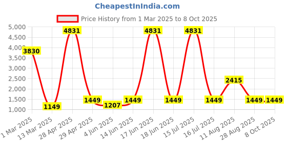myntra.com AMK FASHION Poly Georgette Block Print Saree amk fashion Price History Graph from 1 Mar 2025 to 8 Oct 2025