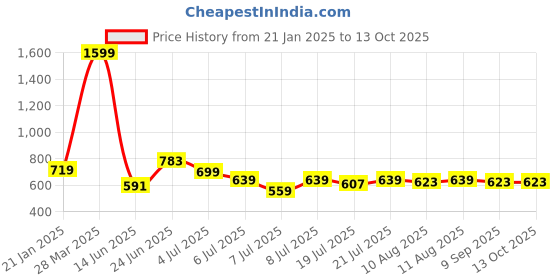 myntra.com AMMARZO A-Line Pleated Midi Skirt ammarzo Price History Graph from 21 Jan 2025 to 13 Oct 2025
