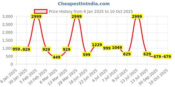 myntra.com AMMARZO Mandarin Collar Tunic With Trousers ammarzo Price History Graph from 6 Jan 2025 to 10 Oct 2025