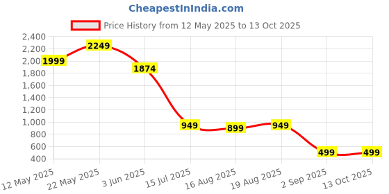 myntra.com AMMARZO Rayon Lounge T-Shirt ammarzo Price History Graph from 12 May 2025 to 13 Oct 2025