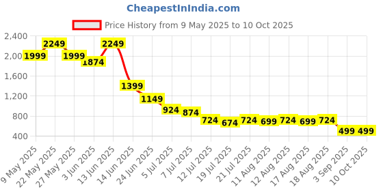 myntra.com AMMARZO Self Design Cotton Button-Down Lounge Top ammarzo Price History Graph from 9 May 2025 to 10 Oct 2025