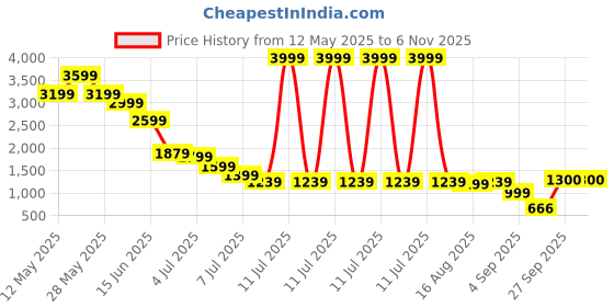 myntra.com AMMARZO Self-Design Nylon Spandex Nightwear Robe ammarzo Price History Graph from 12 May 2025 to 5 Nov 2025