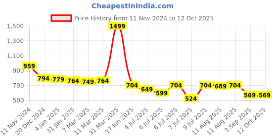 myntra.com AMMARZO Top ammarzo Price History Graph from 11 Nov 2024 to 12 Oct 2025