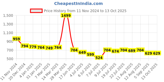 myntra.com AMMARZO Top ammarzo Price History Graph from 11 Nov 2024 to 12 Oct 2025