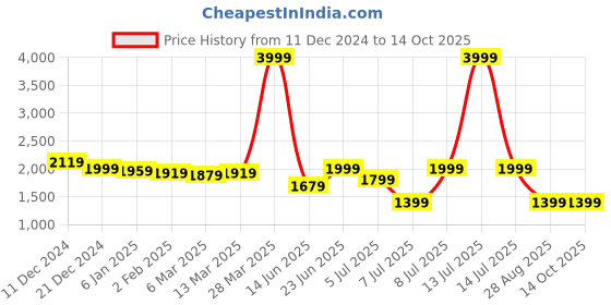 myntra.com AMMARZO V-Neck Sleeveless Top & Trousers With Shrug ammarzo Price History Graph from 11 Dec 2024 to 14 Oct 2025