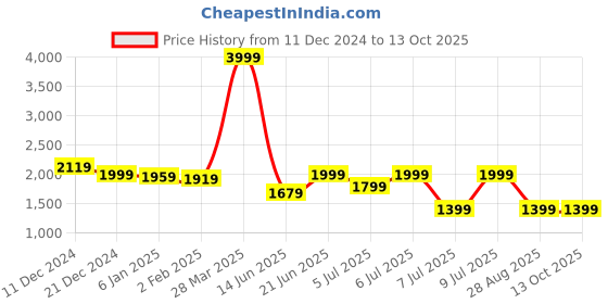 myntra.com AMMARZO V-Neck Sleeveless Top & Trousers With Shrug ammarzo Price History Graph from 11 Dec 2024 to 13 Oct 2025