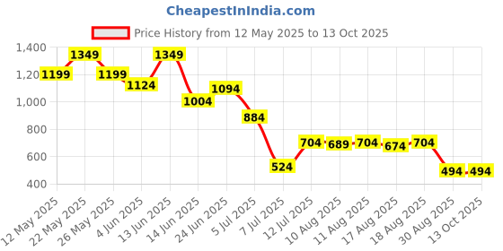 myntra.com AMMARZO Women Checked Lounge Shorts ammarzo Price History Graph from 12 May 2025 to 13 Oct 2025