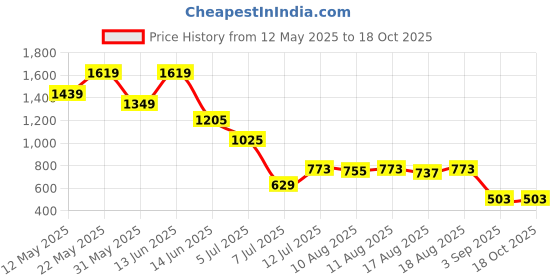 myntra.com AMMARZO Women Mid-Rise Lounge Shorts ammarzo Price History Graph from 12 May 2025 to 18 Oct 2025