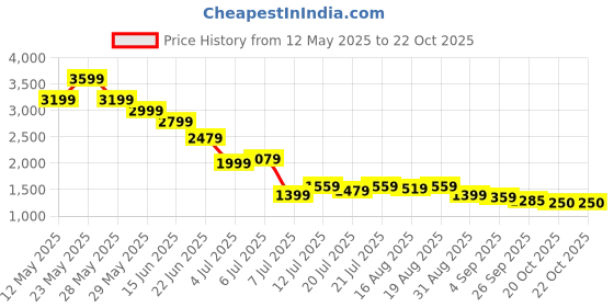myntra.com AMMARZO Women Night suit ammarzo Price History Graph from 12 May 2025 to 22 Oct 2025