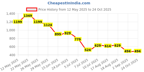 myntra.com AMMARZO Women Striped Lounge Shorts ammarzo Price History Graph from 12 May 2025 to 22 Oct 2025