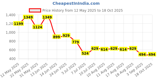 myntra.com AMMARZO Women Striped Lounge Shorts ammarzo Price History Graph from 12 May 2025 to 18 Oct 2025